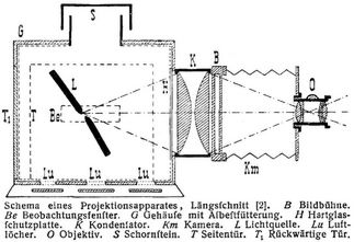 Schema eines Projektionsapparates, Längsschnitt [2].